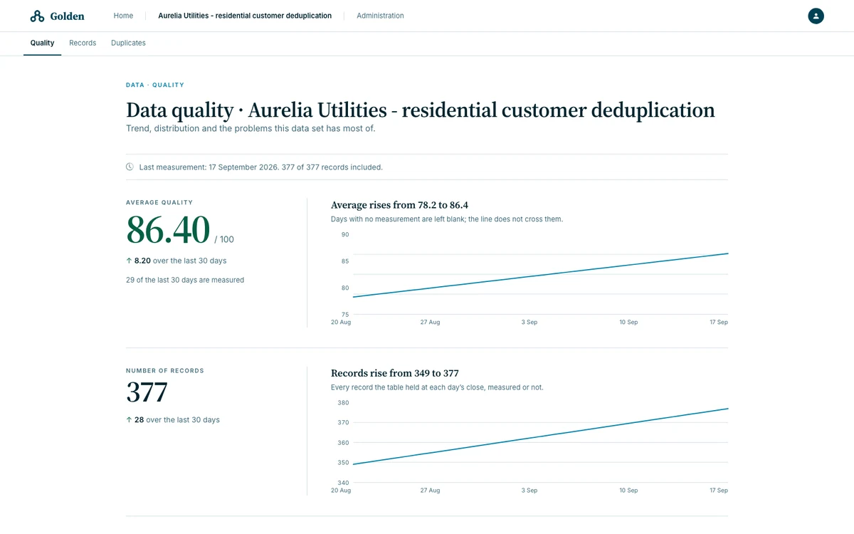 Golden entity quality dashboard showing average quality rising from 78.2 to 86.4