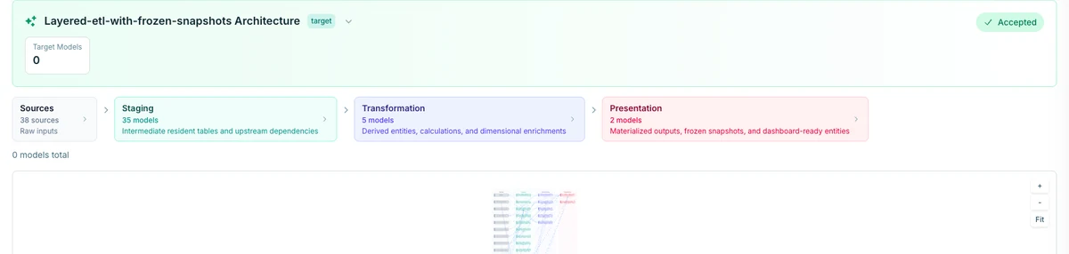 Accepted layered target architecture for Northstar University