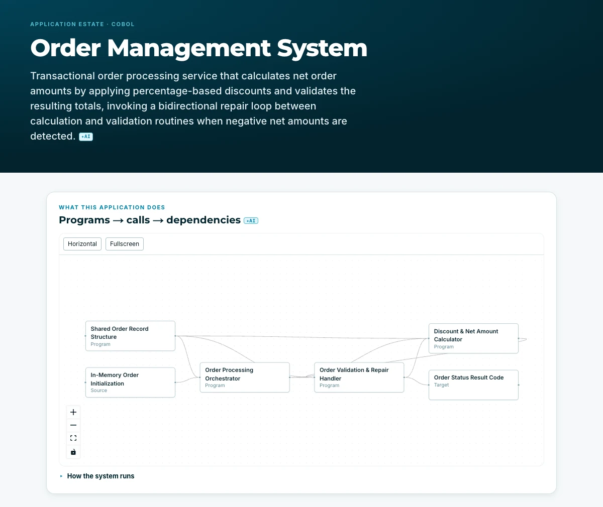 Resumen del sistema de gestión de pedidos Order Management y de las relaciones entre sus programas