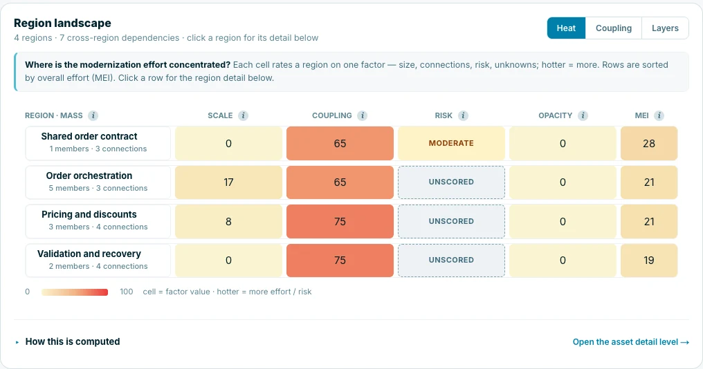 modernAIze Order Management landscape showing the shared order contract, orchestration, pricing and validation regions.