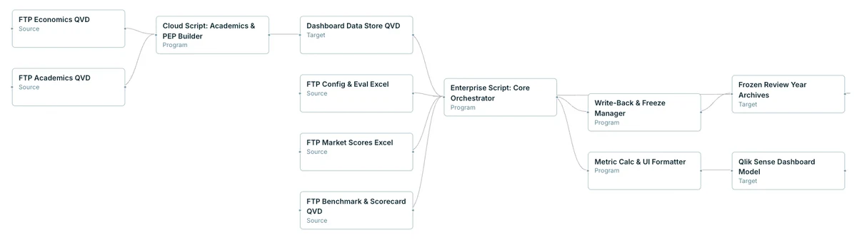Northstar flow from academic, financial, configuration and benchmark sources through processing to frozen review archives and the dashboard model.