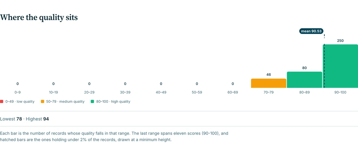 Golden entity quality distribution: 46 records score 70–79, 80 score 80–89 and 250 score 90–100.