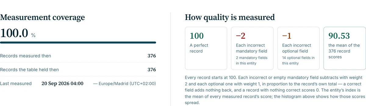 Golden measurement coverage and explanation of the entity quality score.