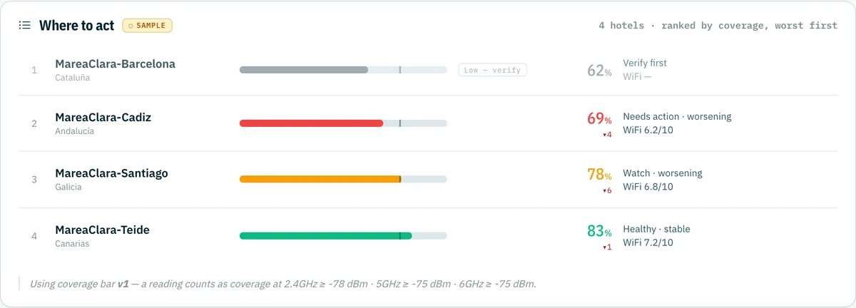 Lens Compare and Act ranking: Barcelona requires verification, Cádiz needs action, Santiago is under watch, and Teide is healthy.